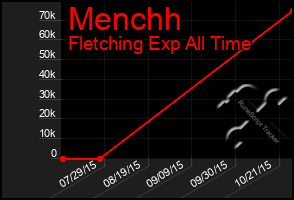 Total Graph of Menchh