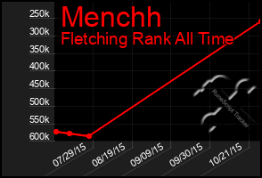 Total Graph of Menchh