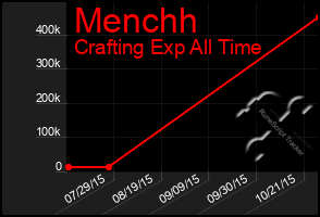 Total Graph of Menchh