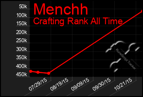 Total Graph of Menchh