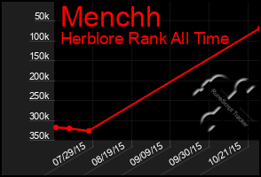 Total Graph of Menchh