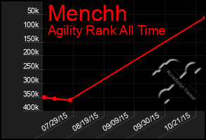 Total Graph of Menchh