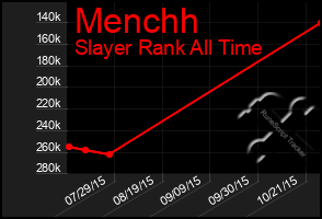 Total Graph of Menchh