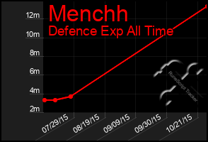 Total Graph of Menchh