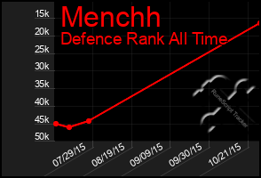 Total Graph of Menchh