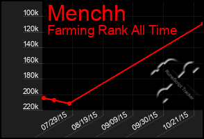 Total Graph of Menchh