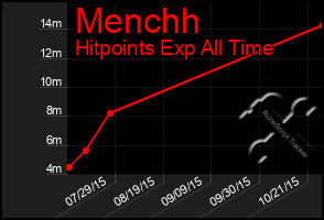 Total Graph of Menchh