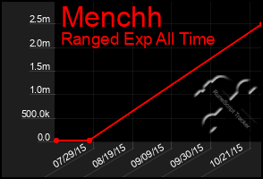 Total Graph of Menchh