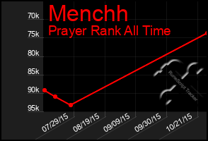 Total Graph of Menchh