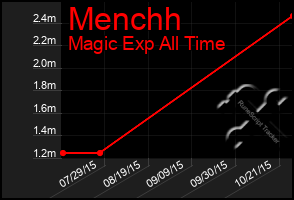 Total Graph of Menchh