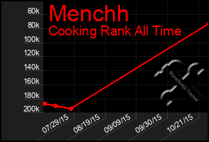 Total Graph of Menchh