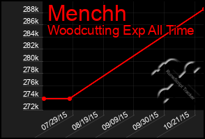 Total Graph of Menchh