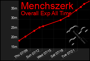 Total Graph of Menchszerk