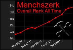 Total Graph of Menchszerk