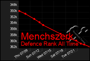 Total Graph of Menchszerk