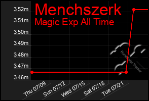 Total Graph of Menchszerk