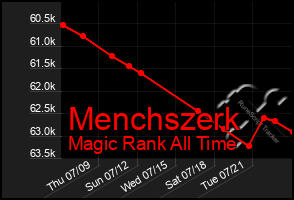 Total Graph of Menchszerk