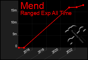 Total Graph of Mend