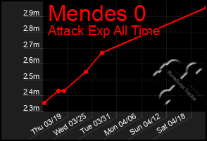 Total Graph of Mendes 0