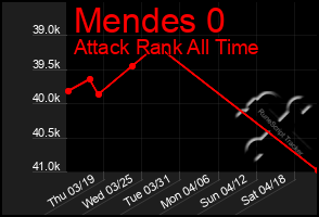 Total Graph of Mendes 0