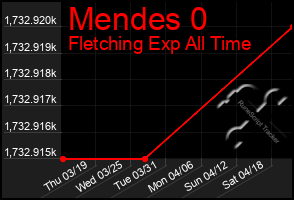 Total Graph of Mendes 0