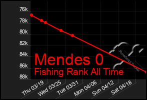 Total Graph of Mendes 0