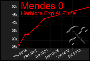 Total Graph of Mendes 0