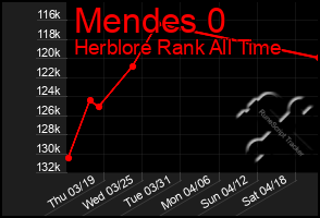 Total Graph of Mendes 0