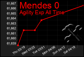 Total Graph of Mendes 0