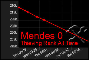 Total Graph of Mendes 0