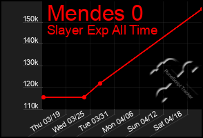 Total Graph of Mendes 0