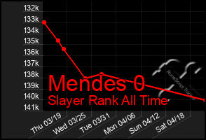 Total Graph of Mendes 0