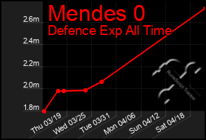 Total Graph of Mendes 0