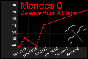 Total Graph of Mendes 0