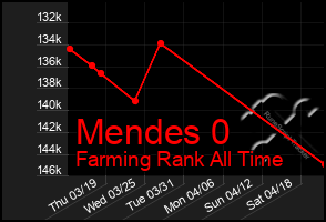 Total Graph of Mendes 0