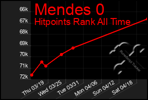 Total Graph of Mendes 0