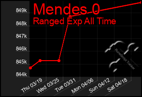 Total Graph of Mendes 0