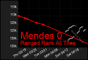 Total Graph of Mendes 0