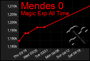 Total Graph of Mendes 0