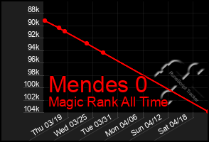 Total Graph of Mendes 0