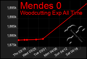 Total Graph of Mendes 0