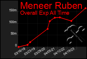 Total Graph of Meneer Ruben