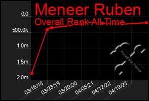 Total Graph of Meneer Ruben