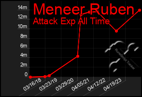 Total Graph of Meneer Ruben