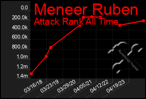 Total Graph of Meneer Ruben