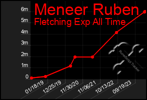 Total Graph of Meneer Ruben