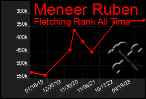 Total Graph of Meneer Ruben