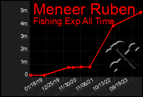 Total Graph of Meneer Ruben