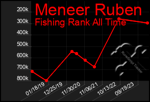 Total Graph of Meneer Ruben