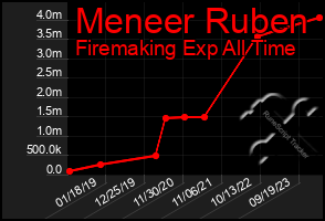 Total Graph of Meneer Ruben